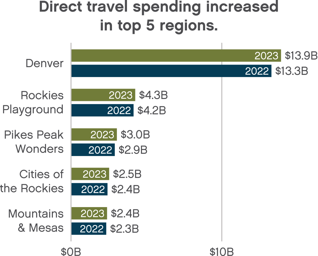 Chart-Spending in Regions
