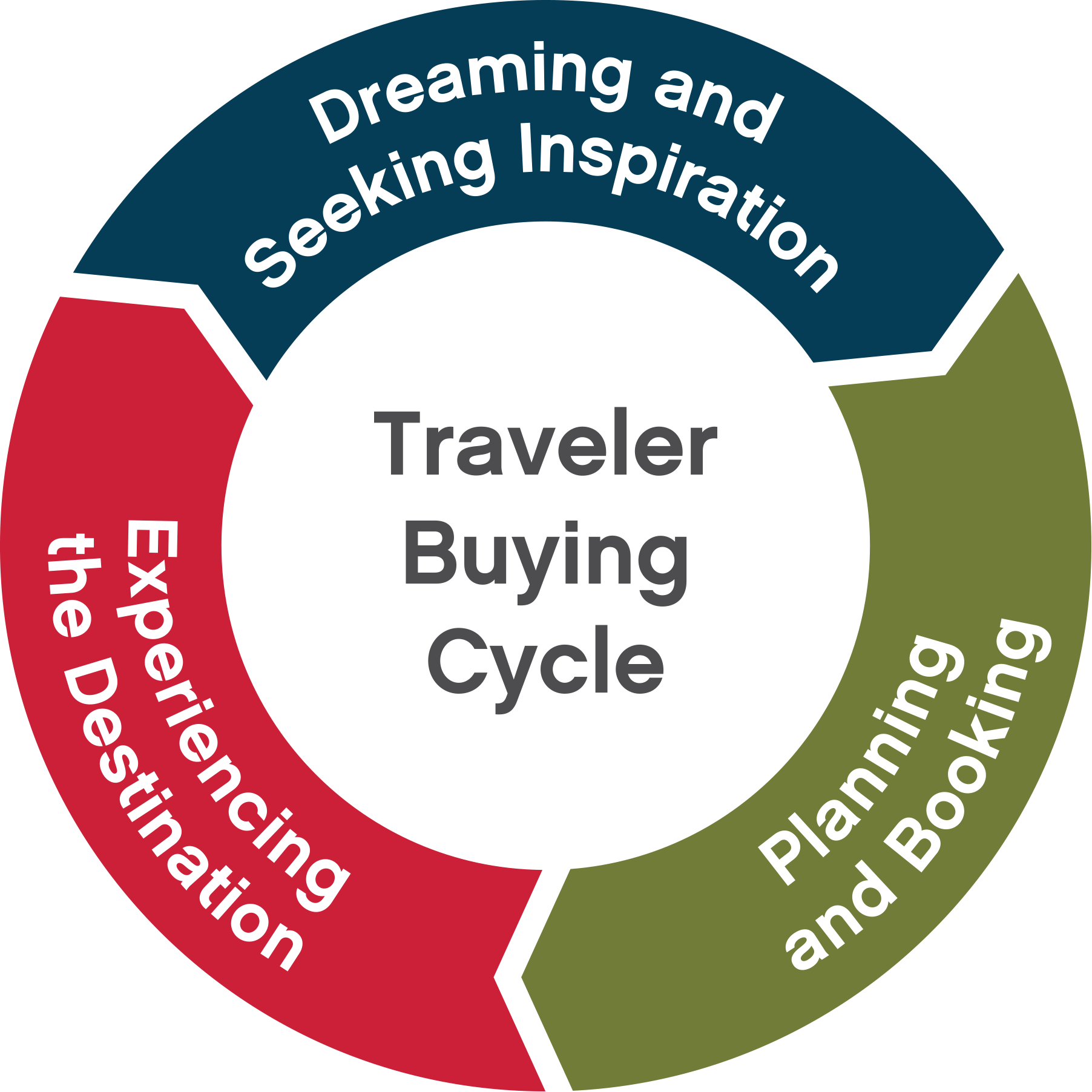 Traveler Buying Circle
